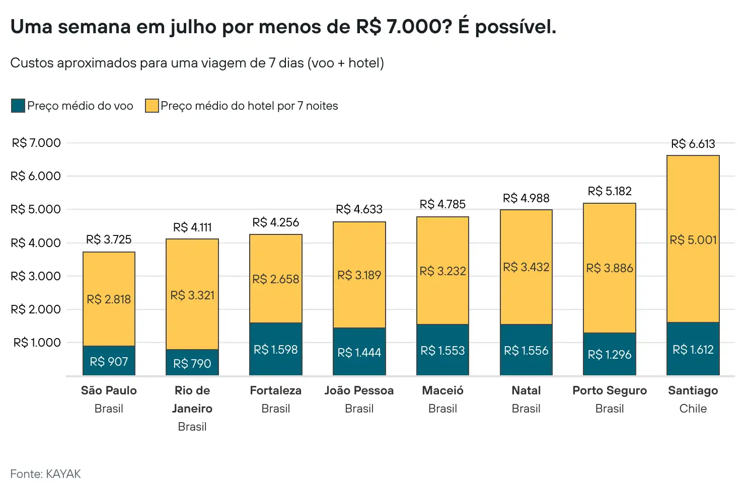 uma-semana-em-julho-por-menos-de-r-7-000
