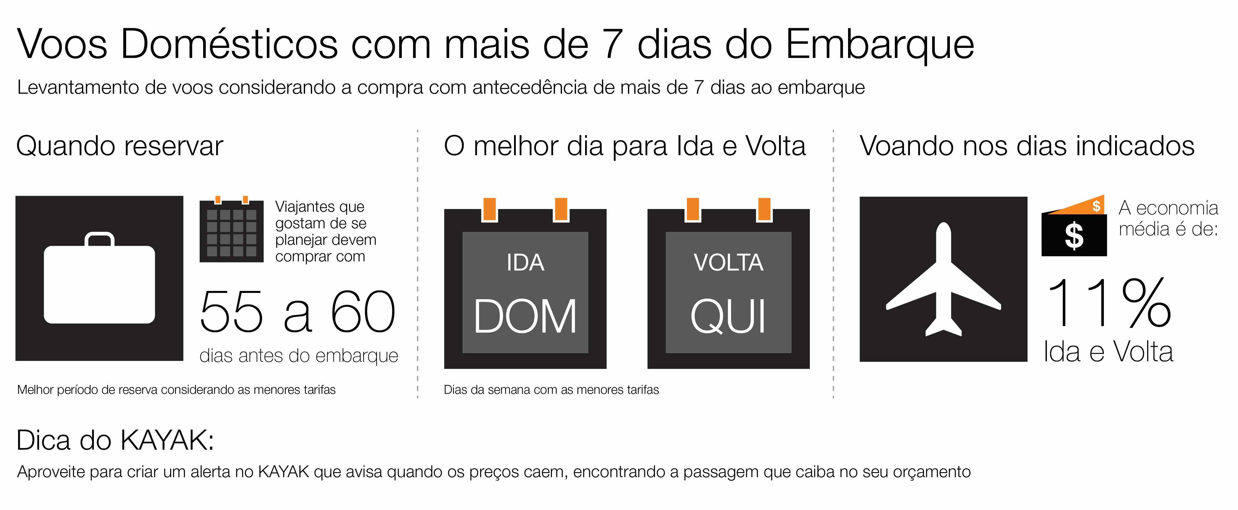 KAYAK indica os melhores dias para comprar voos de ida e volta com desconto