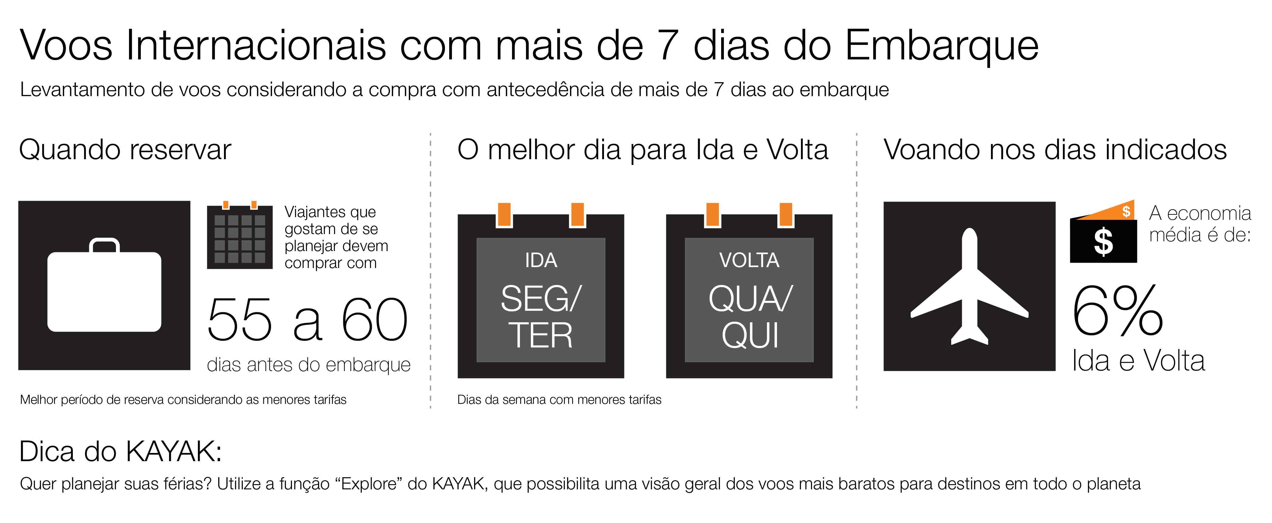 KAYAK indica os melhores dias para comprar voos de ida e volta com desconto