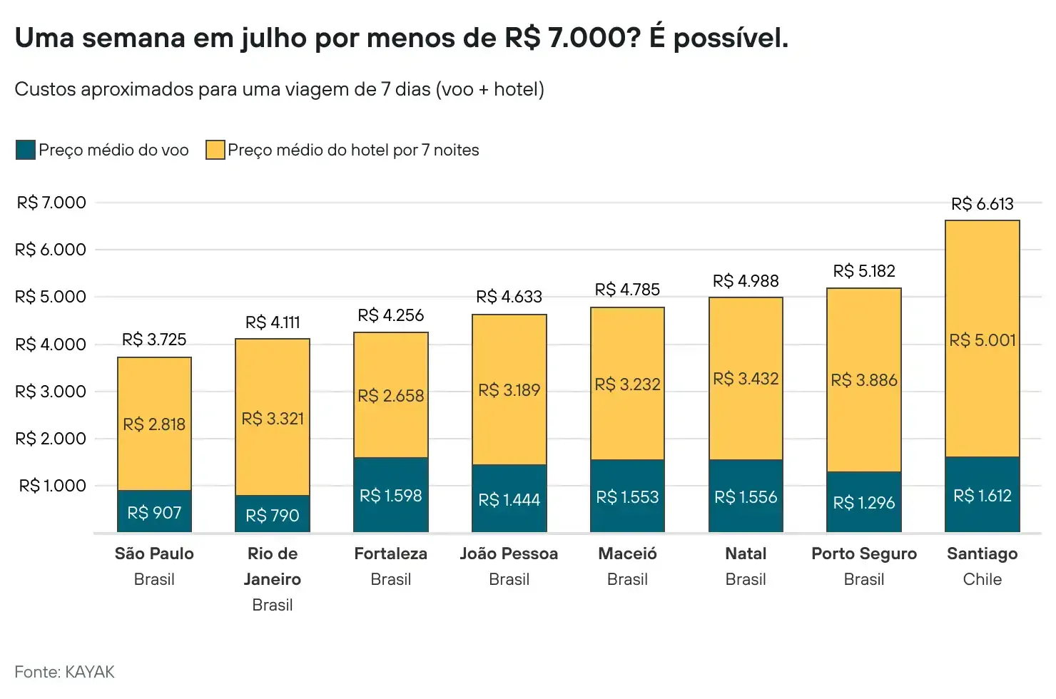 uma-semana-em-julho-por-menos-de-r-7-000